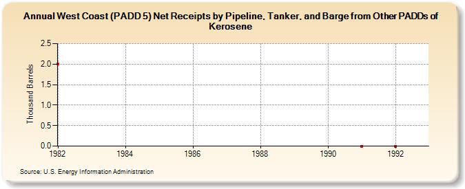 West Coast (PADD 5) Net Receipts by Pipeline, Tanker, and Barge from Other PADDs of Kerosene (Thousand Barrels)