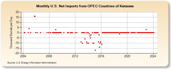 U.S. Net Imports from OPEC Countries of Kerosene (Thousand Barrels per Day)