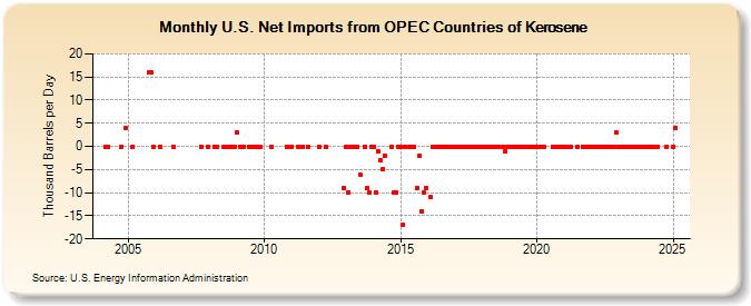 U.S. Net Imports from OPEC Countries of Kerosene (Thousand Barrels per Day)