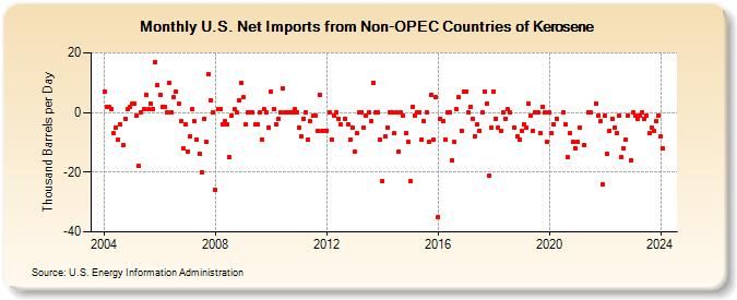 U.S. Net Imports from Non-OPEC Countries of Kerosene (Thousand Barrels per Day)
