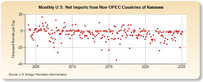 U.S. Net Imports from Non-OPEC Countries of Kerosene (Thousand Barrels per Day)