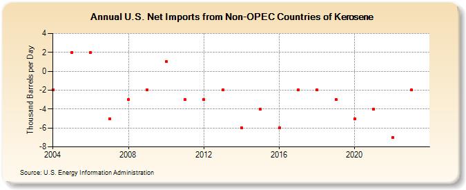 U.S. Net Imports from Non-OPEC Countries of Kerosene (Thousand Barrels per Day)