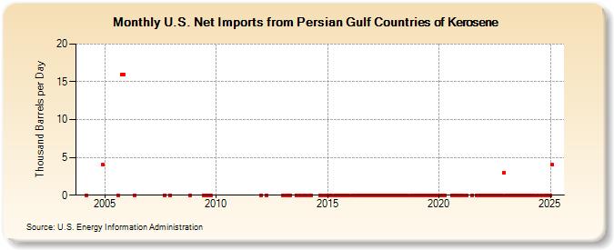 U.S. Net Imports from Persian Gulf Countries of Kerosene (Thousand Barrels per Day)