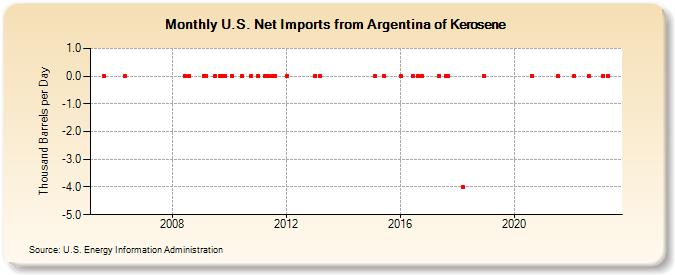 U.S. Net Imports from Argentina of Kerosene (Thousand Barrels per Day)