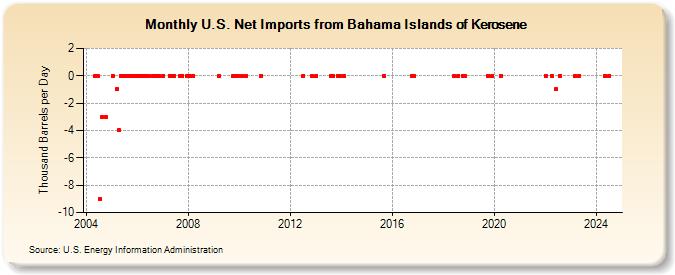 U.S. Net Imports from Bahama Islands of Kerosene (Thousand Barrels per Day)