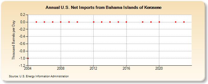 U.S. Net Imports from Bahama Islands of Kerosene (Thousand Barrels per Day)