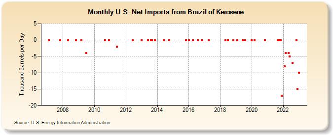 U.S. Net Imports from Brazil of Kerosene (Thousand Barrels per Day)