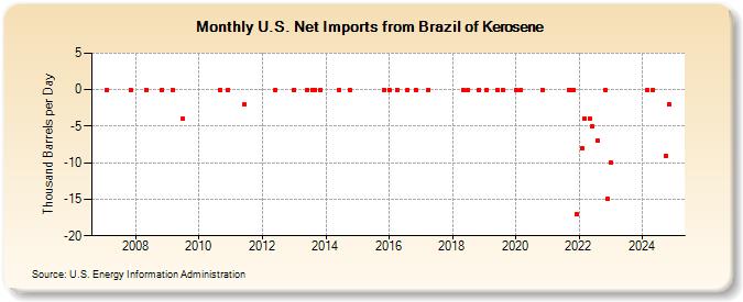 U.S. Net Imports from Brazil of Kerosene (Thousand Barrels per Day)