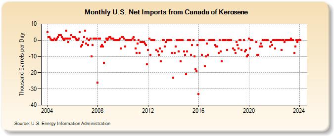 U.S. Net Imports from Canada of Kerosene (Thousand Barrels per Day)