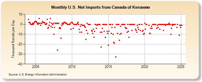 U.S. Net Imports from Canada of Kerosene (Thousand Barrels per Day)