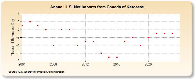 U.S. Net Imports from Canada of Kerosene (Thousand Barrels per Day)
