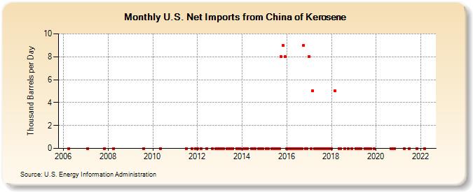 U.S. Net Imports from China of Kerosene (Thousand Barrels per Day)