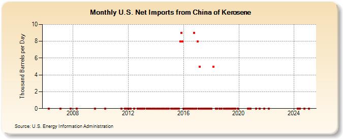 U.S. Net Imports from China of Kerosene (Thousand Barrels per Day)