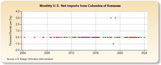 U.S. Net Imports from Colombia of Kerosene (Thousand Barrels per Day)