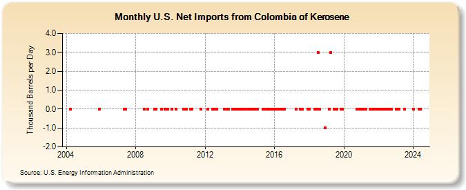 U.S. Net Imports from Colombia of Kerosene (Thousand Barrels per Day)