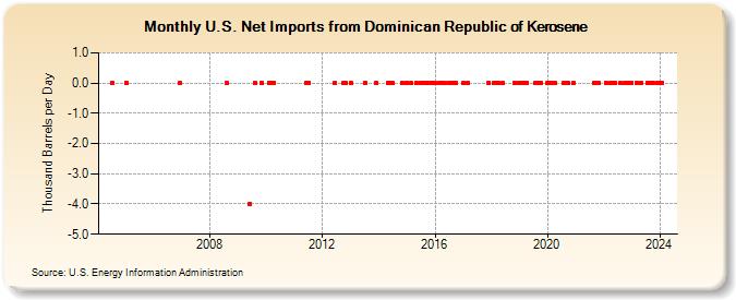 U.S. Net Imports from Dominican Republic of Kerosene (Thousand Barrels per Day)
