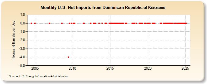 U.S. Net Imports from Dominican Republic of Kerosene (Thousand Barrels per Day)