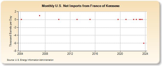 U.S. Net Imports from France of Kerosene (Thousand Barrels per Day)