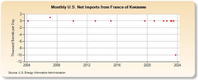 U.S. Net Imports from France of Kerosene (Thousand Barrels per Day)