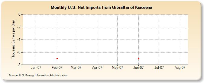 U.S. Net Imports from Gibraltar of Kerosene (Thousand Barrels per Day)