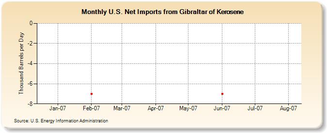 U.S. Net Imports from Gibraltar of Kerosene (Thousand Barrels per Day)