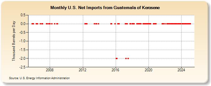 U.S. Net Imports from Guatemala of Kerosene (Thousand Barrels per Day)