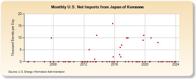U.S. Net Imports from Japan of Kerosene (Thousand Barrels per Day)