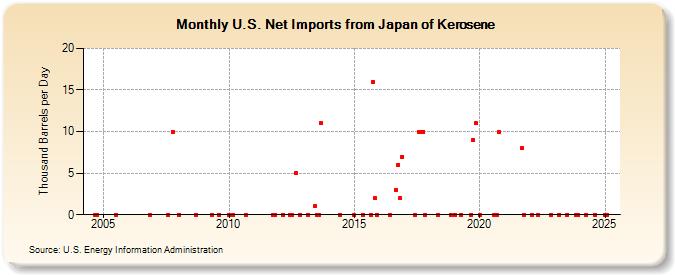 U.S. Net Imports from Japan of Kerosene (Thousand Barrels per Day)