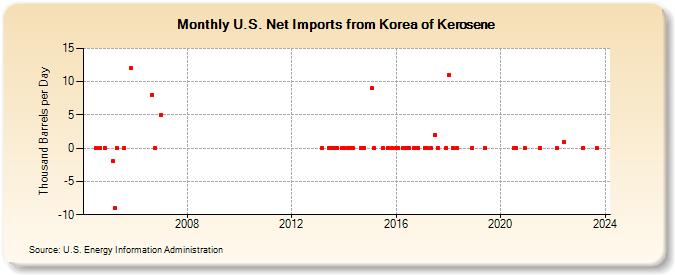 U.S. Net Imports from Korea of Kerosene (Thousand Barrels per Day)
