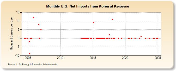 U.S. Net Imports from Korea of Kerosene (Thousand Barrels per Day)