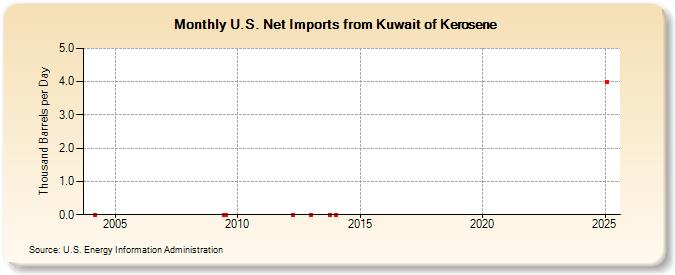 U.S. Net Imports from Kuwait of Kerosene (Thousand Barrels per Day)