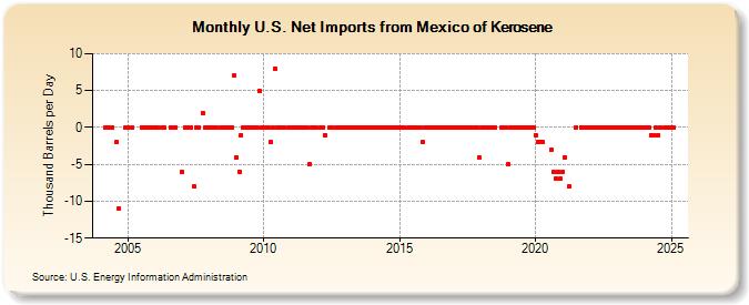 U.S. Net Imports from Mexico of Kerosene (Thousand Barrels per Day)