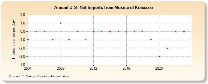 U.S. Net Imports from Mexico of Kerosene (Thousand Barrels per Day)