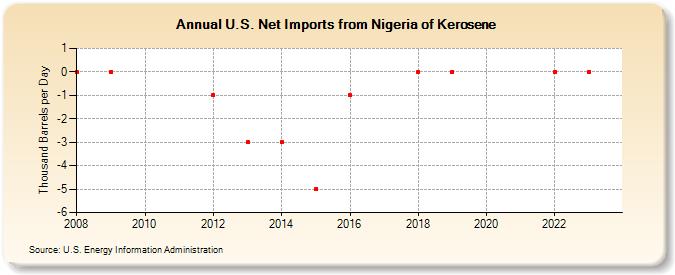 U.S. Net Imports from Nigeria of Kerosene (Thousand Barrels per Day)