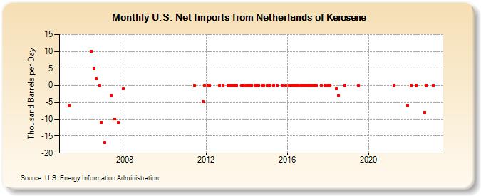 U.S. Net Imports from Netherlands of Kerosene (Thousand Barrels per Day)