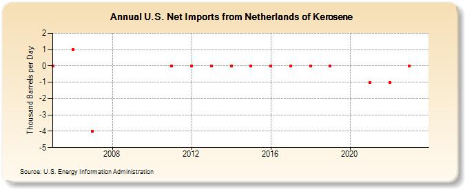 U.S. Net Imports from Netherlands of Kerosene (Thousand Barrels per Day)