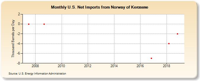U.S. Net Imports from Norway of Kerosene (Thousand Barrels per Day)