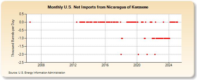 U.S. Net Imports from Nicaragua of Kerosene (Thousand Barrels per Day)