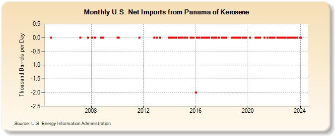 U.S. Net Imports from Panama of Kerosene (Thousand Barrels per Day)