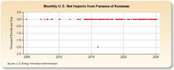 U.S. Net Imports from Panama of Kerosene (Thousand Barrels per Day)