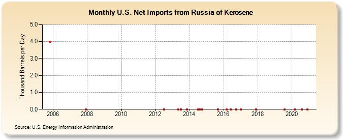 U.S. Net Imports from Russia of Kerosene (Thousand Barrels per Day)