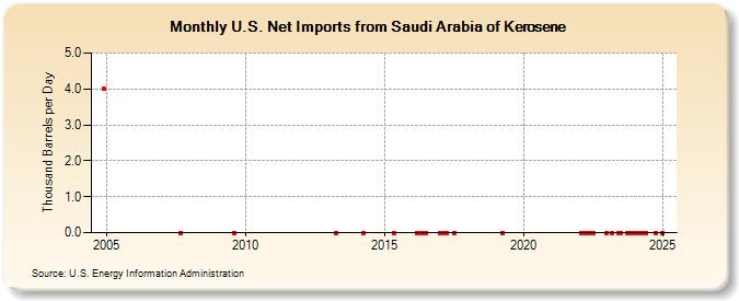 U.S. Net Imports from Saudi Arabia of Kerosene (Thousand Barrels per Day)