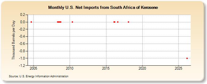 U.S. Net Imports from South Africa of Kerosene (Thousand Barrels per Day)