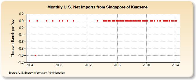 U.S. Net Imports from Singapore of Kerosene (Thousand Barrels per Day)