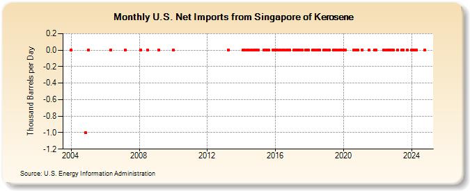 U.S. Net Imports from Singapore of Kerosene (Thousand Barrels per Day)