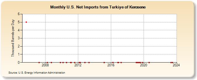 U.S. Net Imports from Turkiye of Kerosene (Thousand Barrels per Day)