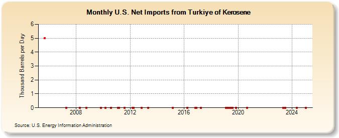 U.S. Net Imports from Turkiye of Kerosene (Thousand Barrels per Day)