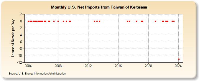 U.S. Net Imports from Taiwan of Kerosene (Thousand Barrels per Day)