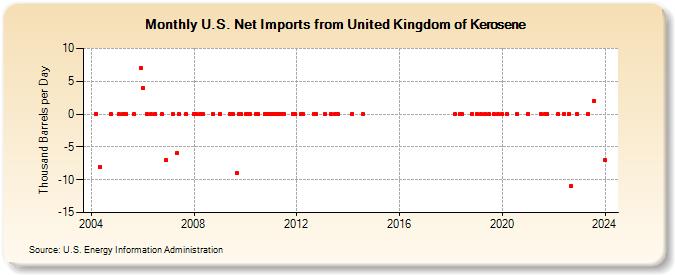 U.S. Net Imports from United Kingdom of Kerosene (Thousand Barrels per Day)