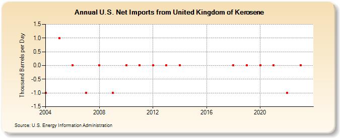 U.S. Net Imports from United Kingdom of Kerosene (Thousand Barrels per Day)